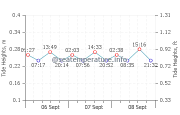 Killbear Provincial Park tide chart
