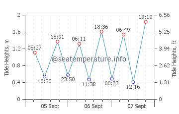Kilmore Quay tide chart