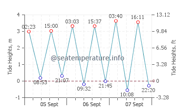 King Edward's Bay tide chart