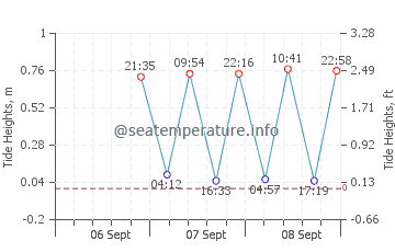King's Bay tide chart