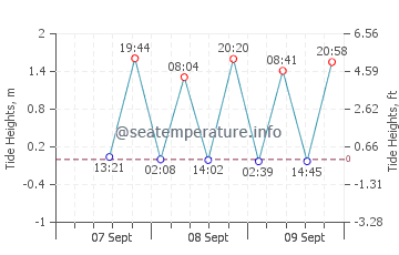 Previsione maree Kingscliff