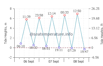Kingsdown tide chart