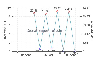 Kingsport tide chart