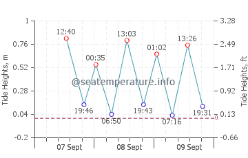Kingston SE tide chart