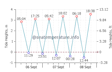 Kinsale tide chart