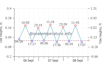 Kiotari tide chart