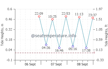 Kismet tide chart