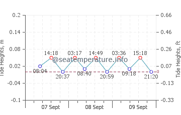 Kissamos graphique des marées