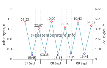 Kitakysh tide chart