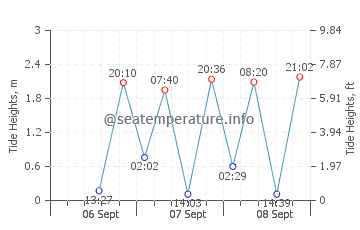 Kitsuki tide chart