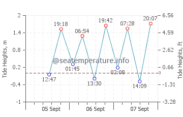 Klang tide chart