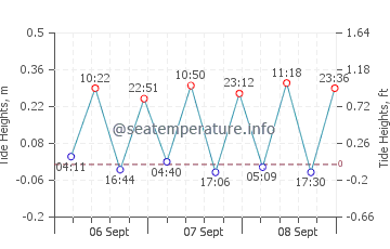 Kleopatra Beach tide chart