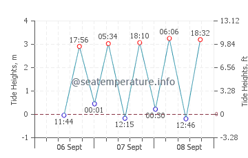 Kobe Shi tide chart