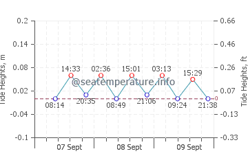 Kocaali tide chart