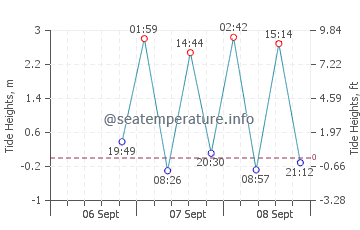 Kodiak tide chart