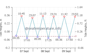 Konnos Beach tide chart