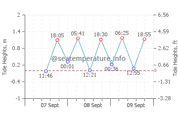 Kosai Shi tide chart