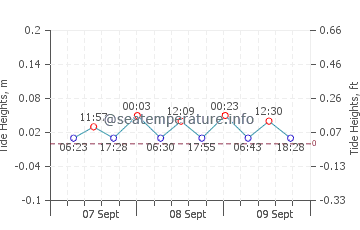 Koszalin tide chart