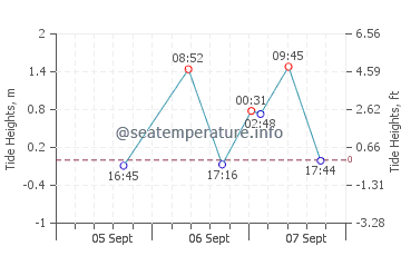 Kota Kinabalu tide chart