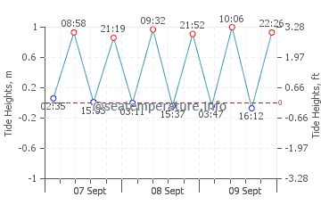 Kotu tide chart