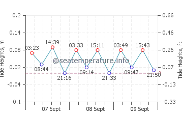 Koufonisia tide chart