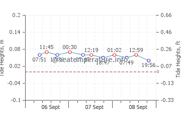 Kroslin tide chart