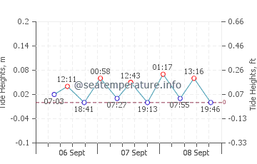 Krynica Morska tide chart