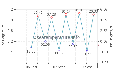 Kuala Sungai Baru tide chart