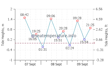 Kuala Terengganu tide chart