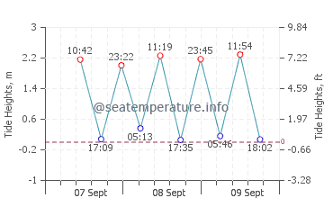 Previsione maree Kuanfeu