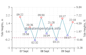 Kuantan tide chart