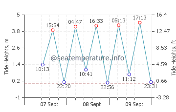 Kuching tide chart