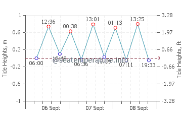 Kudahuvadhoo tide chart