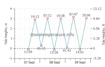 Kudamatsu tide chart