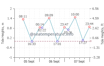 Kudat tide chart
