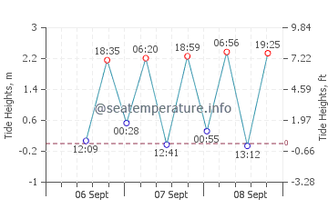 Kunisaki Shi tide chart