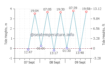 Kure tide chart