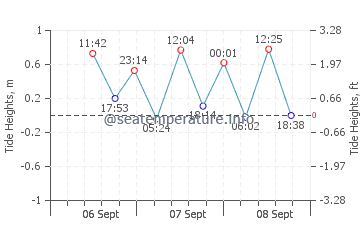 Kuredu tide chart