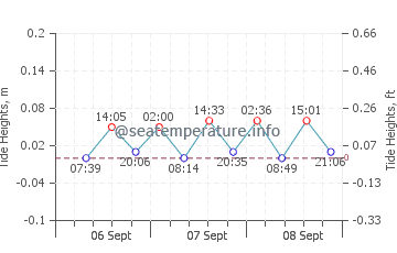 Kurucasile tide chart