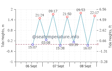 Kurume tide chart