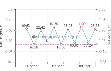 Kyndyg tide chart