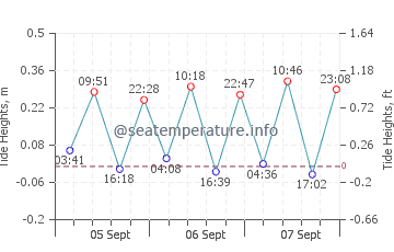 Kyrenia tide chart