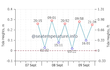 La Ceiba tide chart