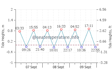 La Linea de la Concepcion tide chart