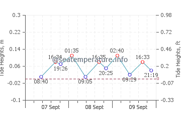 La Mata graphique des marées