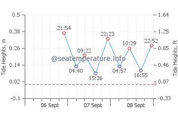La Romana tide chart