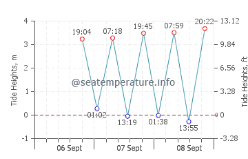 La Ronge tide chart