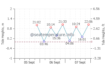 La Ticla tide chart