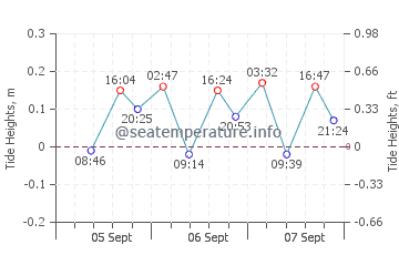 La Zenia tide chart