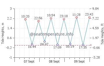 Labuan Bajo tide chart
